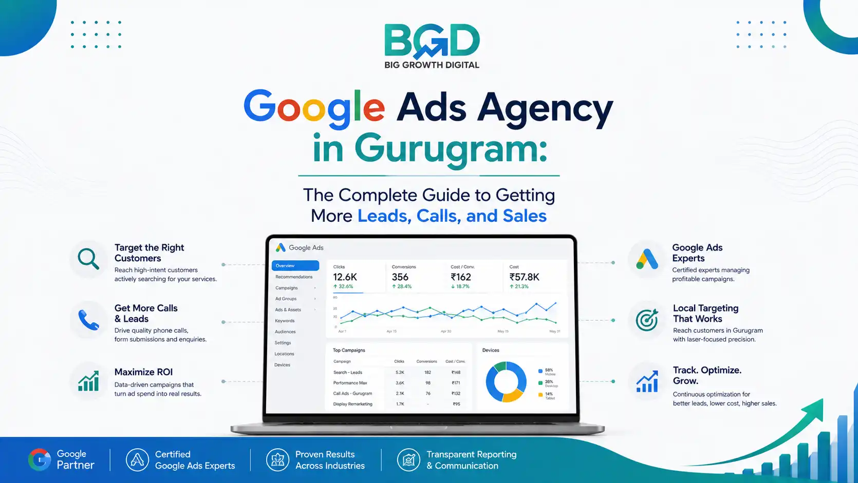 Google Ads Agency in Gurugram: The Complete Guide to Getting More Leads, Calls, and Sales